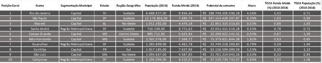 melhores cidades para se investir